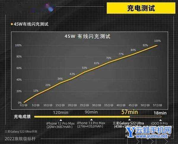 三星S22Ultra续航怎么样-手机续航评测