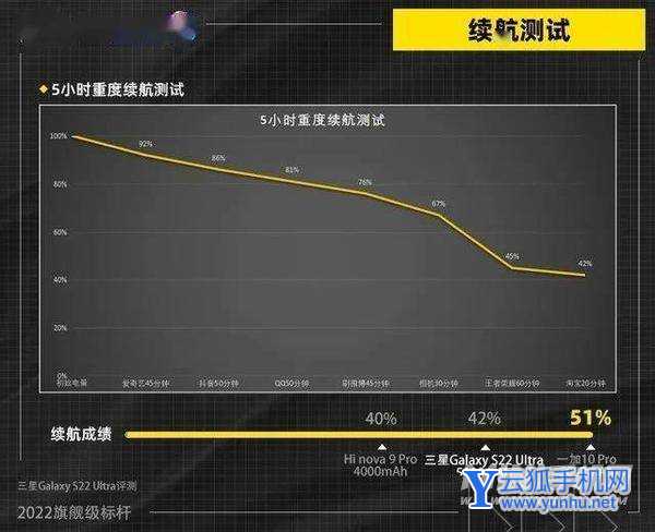 三星S22Ultra续航怎么样-手机续航评测