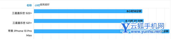 三星s22+电池耐用吗-续航怎么样