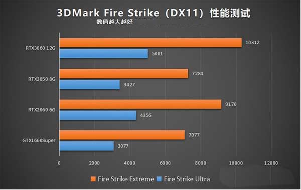 RTX3050显卡性能测试:与RTX3060、RTX2060、GTX1660S对比评测