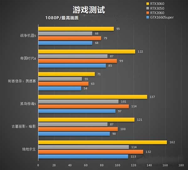 RTX3050显卡性能测试:与RTX3060、RTX2060、GTX1660S对比评测
