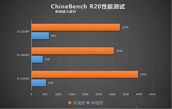 i3 12100F相当于几代i5？i3 12100F和i5 10400F处理器对比评测