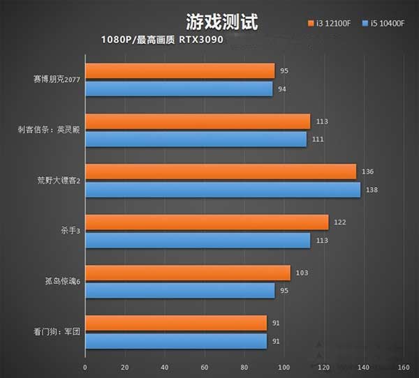 i3 12100F和i5 10400F处理器对比评测(图文)