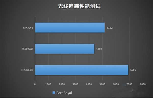 RX6600XT显卡相当于什么N卡？与RTX3060、RTX3060Ti性能对比评测