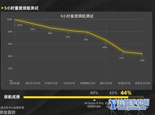 努比亚Z40Pro续航怎么手机-手机续航评测