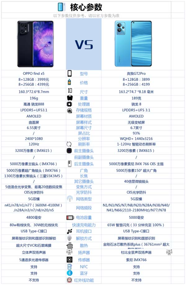 oppofindX5和真我GT2Pro参数对比怎么选择-哪款值得入手