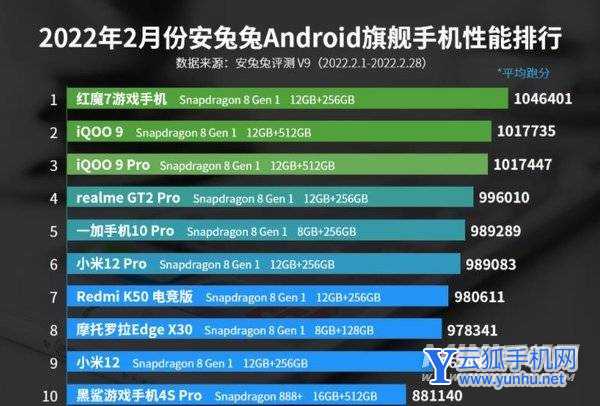 2022年2月份值得推荐的骁龙8gen1手机推荐-最值得入手的骁龙8gen1有哪些