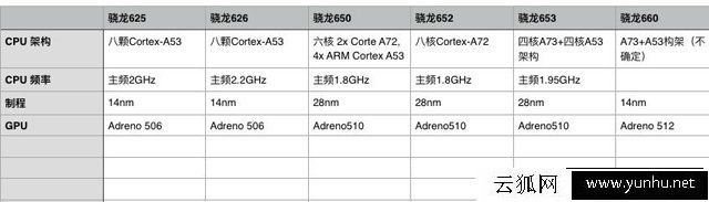 高通骁龙660、653、652、650、626、625手机处理器区别是什么?