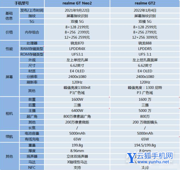 真我gt2为啥比gtneo2便宜-是什么原因导致的
