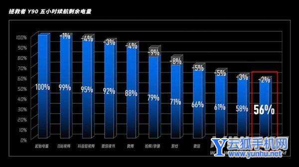联想拯救者Y90续航怎么样-手机真实续航测评