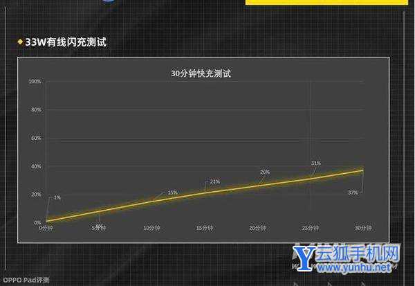 OPPOPad续航怎么样-续航详情 