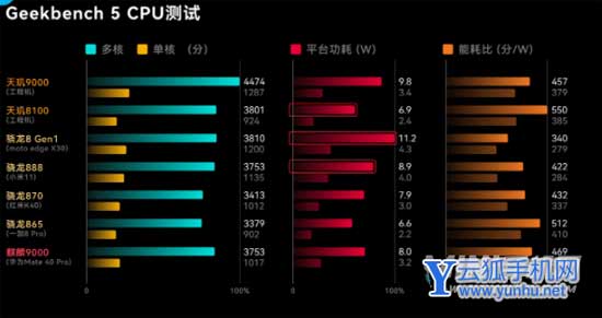 真我GTNeo3闪速版搭载什么处理器-处理器性能怎么样