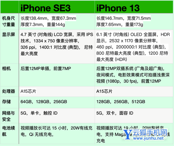 iPhoneSE3与iPhone13怎么选择-手机参数对比