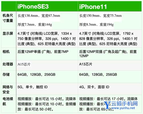 iPhoneSE3与iPhone11手机参数对比哪款值得入手？