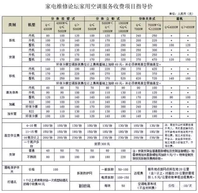 家用空调服务收费项目指导价（高空费、加管费、打孔费）