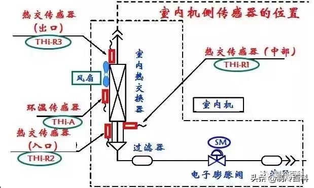 超赞的空调制冷原理与各部件图解！（下篇）
