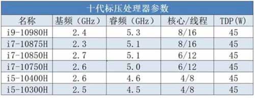 笔记本十代表压cpu型号有哪些？10代<a href='https://www.wddqw.com/c_657.html' target='_blank'>游戏</a>本cpu怎么选？