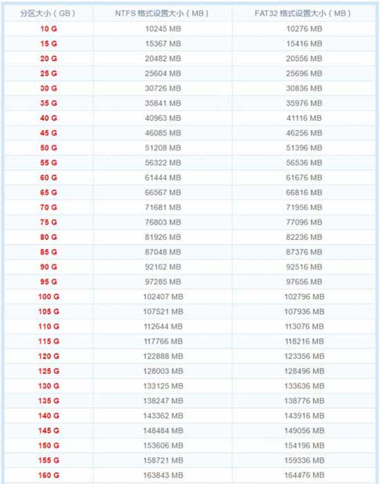 硬盘分区好还是不分区好？硬盘要不要分区
