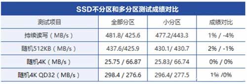 硬盘分区好还是不分区好？硬盘要不要分区