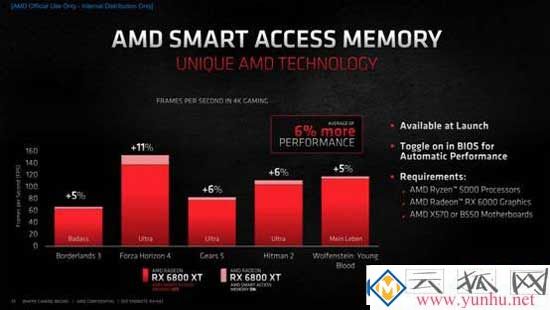 AMD Smart Access Memory（SAM技术）有什么用？能提升多少性能？