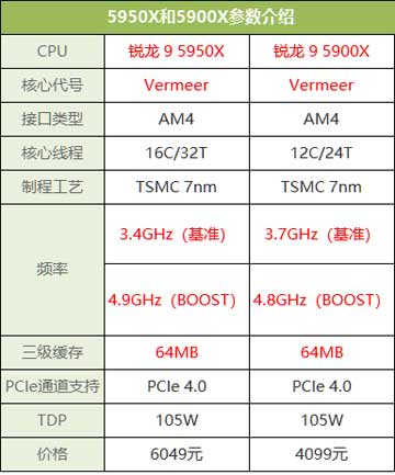 amd锐龙R9-5950X/5900X配什么主板?