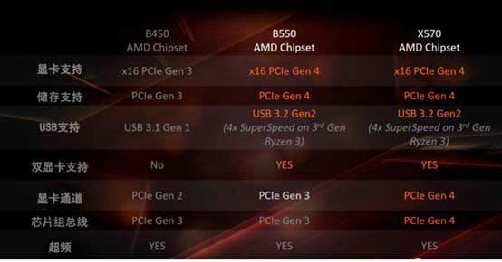 amd锐龙R9-5950X/5900X配什么主板?