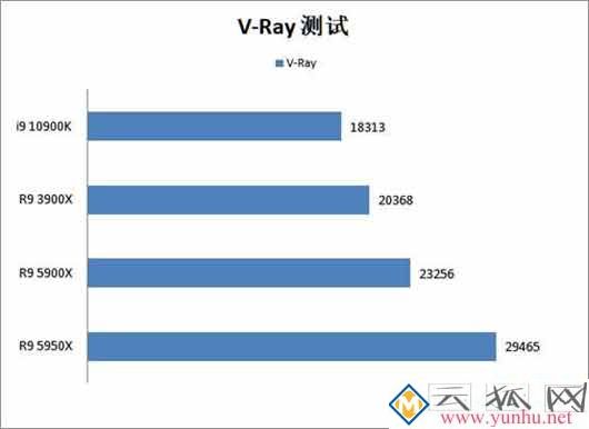 锐龙5900x/5950x评测 性能比i9-10900k强多少？