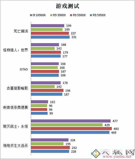 锐龙5900x/5950x评测 性能比i9-10900k强多少？