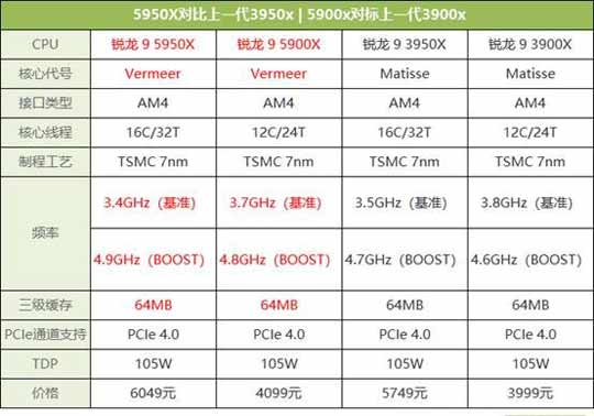 锐龙5900x/5950x评测 性能比i9-10900k强多少？