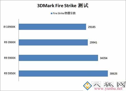 锐龙5900x/5950x评测 性能比i9-10900k强多少？