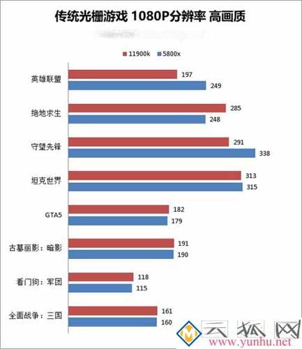 酷睿i9 11900k和锐龙5800x性能对比测试 哪个性价比更高？