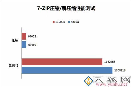 酷睿i9 11900k和锐龙5800x性能对比测试 哪个性价比更高？