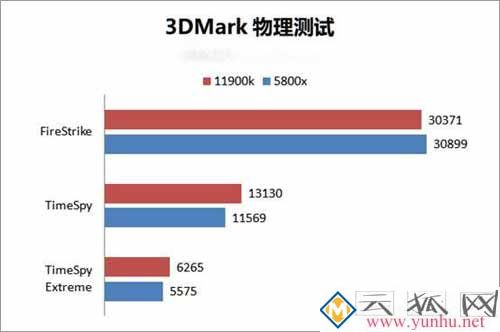 酷睿i9 11900k和锐龙5800x性能对比测试 哪个性价比更高？