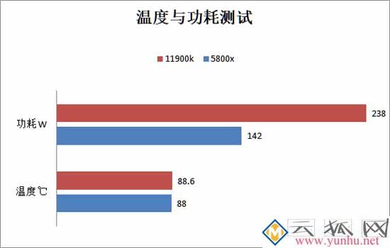 酷睿i9 11900k和锐龙5800x性能对比测试 哪个性价比更高？