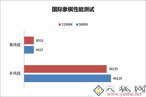酷睿i9 11900k和锐龙5800x性能对比测试 哪个性价比更高？