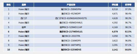 冰箱电商大比拼：三星冰箱品质中差评严重度最高 噪声问题最受消费者关注