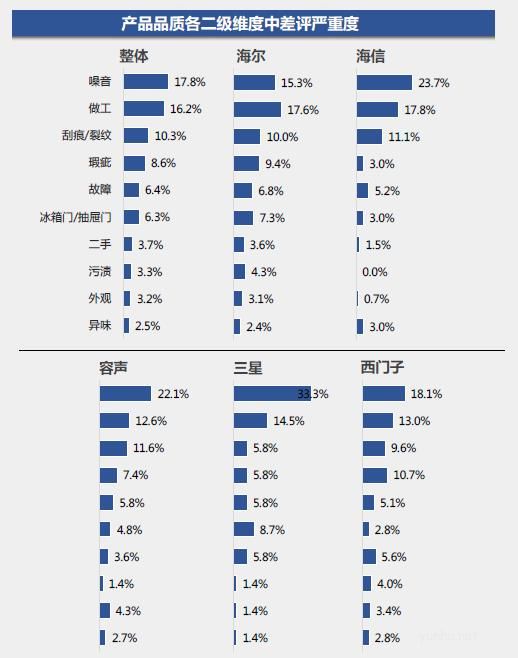 冰箱电商大比拼：三星冰箱品质中差评严重度最高 噪声问题最受消费者关注
