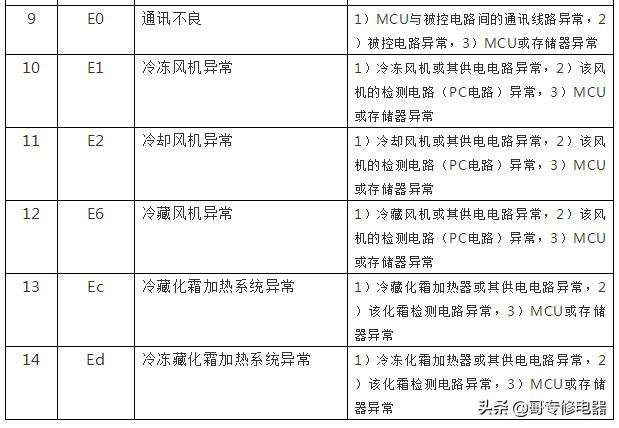 海尔新型智能电冰箱故障速查手册