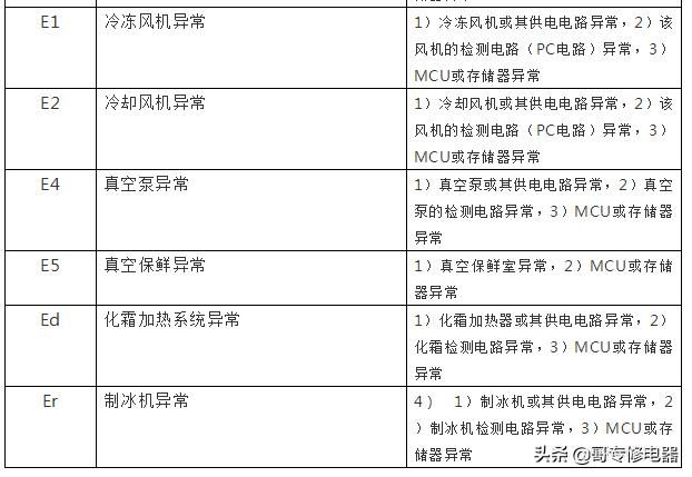 海尔新型智能电冰箱故障速查手册