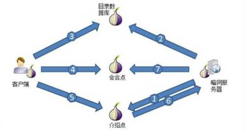 怎么进入暗网？暗网究竟有多恐怖？你听说过暗网吗？