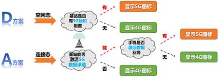 5g手机开了5g网络为什么没有显示5g