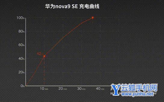 华为Nova9se评测-真机上手测评