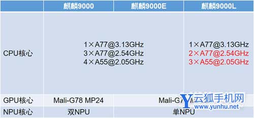 麒麟9000L相当于骁龙多少-和骁龙多少的性能相同