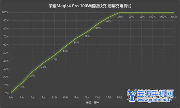 荣耀Magic4pro手机续航怎么样-手机耗电情况怎么样