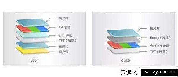 LED和OLED的哪个好？带你了解OLED和LED的区别