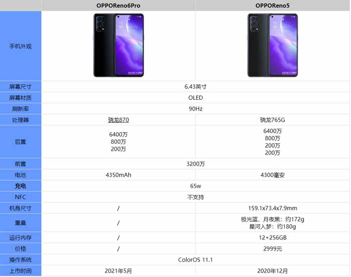 opporeno6pro和opporeno5区别对比图片