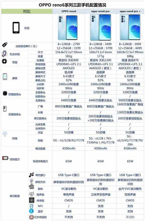 OPPO reno6系列性能配置全面测评及优缺点(图文)