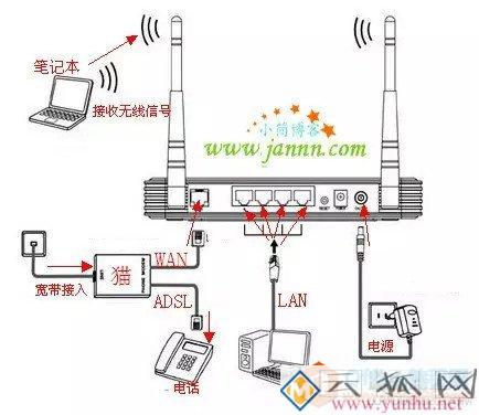 无线路由器安装与设置教程图解