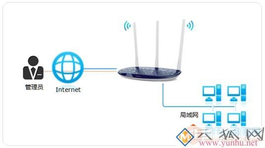 如何开启无线路由器的远程WEB管理功能？