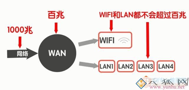 必看！避开无线路由器的4大误区，让你的WiFi网速直线上升！